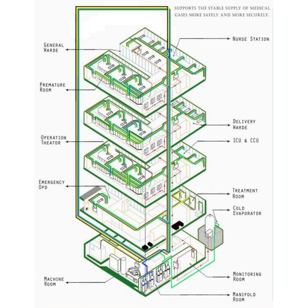 Medical Gas Pipeline Manufacturers