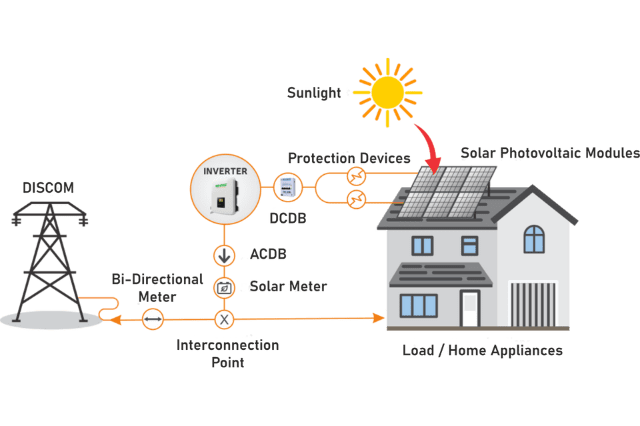 Residential Solar System – Sparco Energy